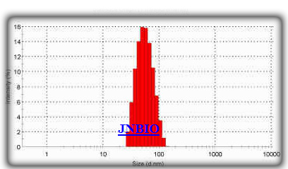 纳米乳化脂质体粒度分析图，纳米乳化后的脂质体平均粒度为53.68nm，最小可达28.2nm，且分布集中
